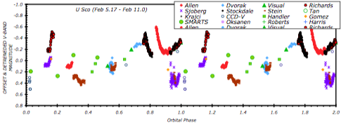 U Sco V-band magnitudes for 2010 Feb 5.17 to Feb 11.0