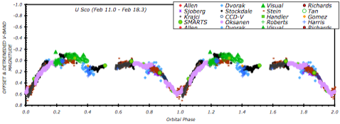 U Sco V-band magnitudes for 2010 Feb 11.0 to Feb 18.3
