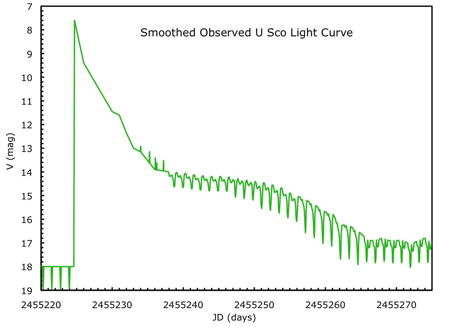 U Sco Smoothed Observed Light Curve