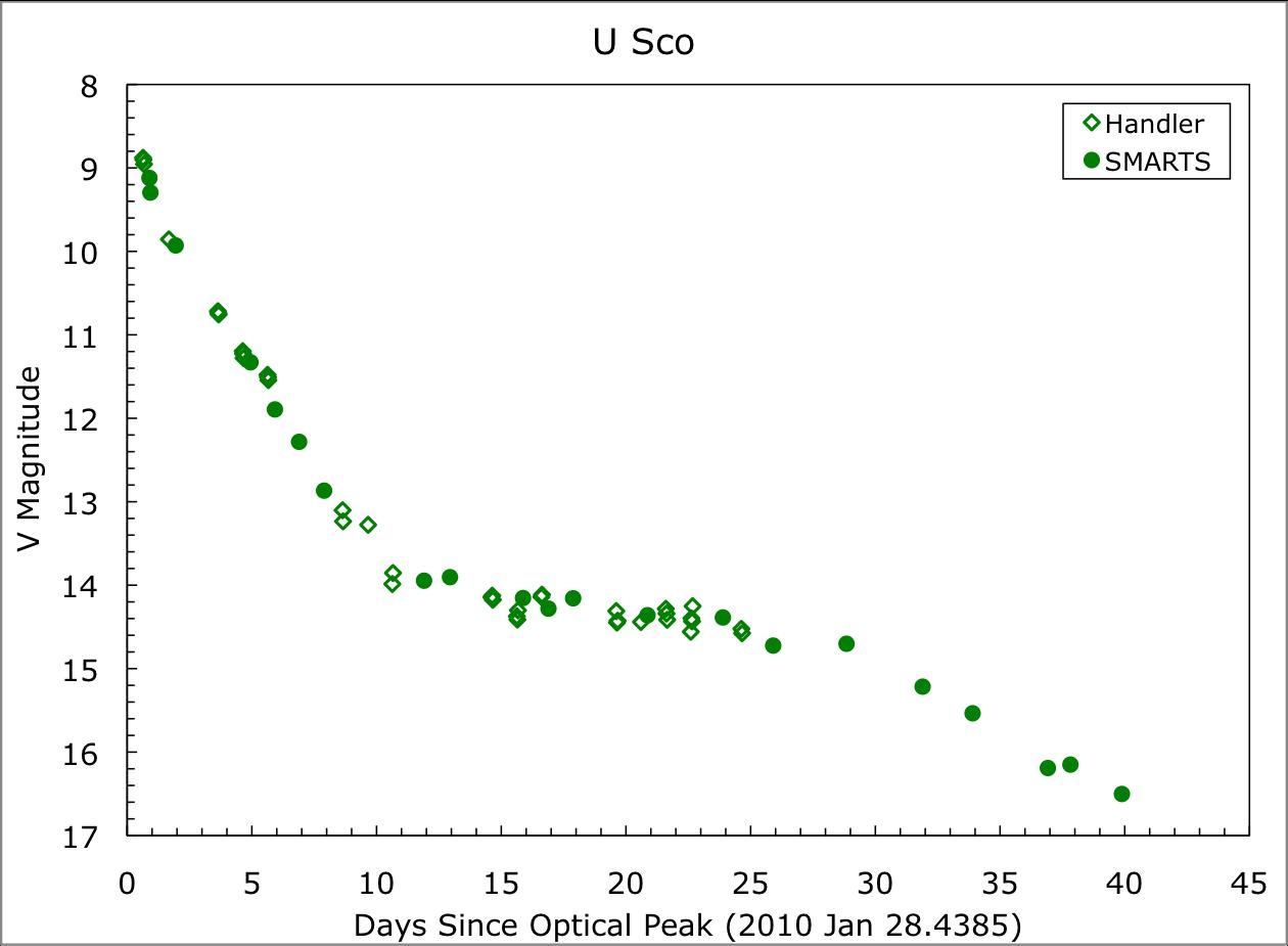 U Sco V-band light curve