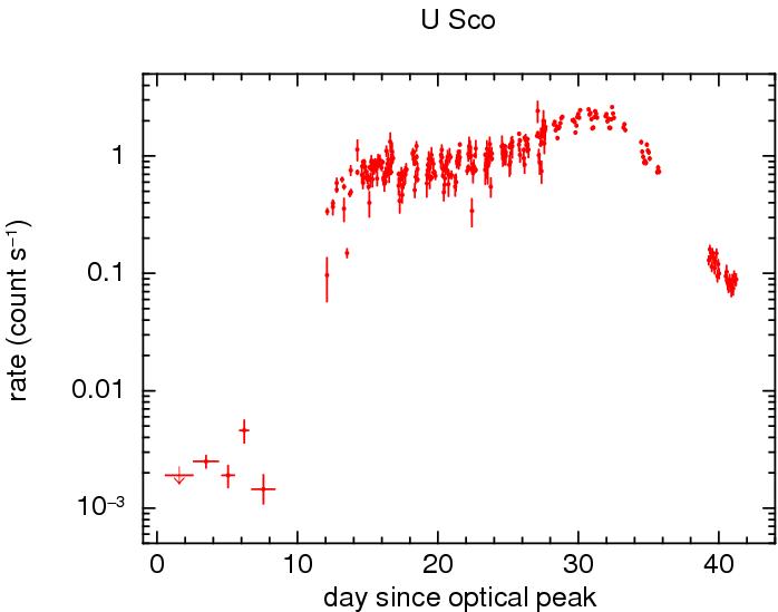 U Sco X-ray light curve