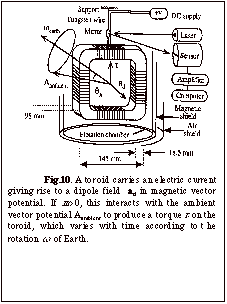 Text Box:  Fig.10. A toroid carries an electric current giving rise to a dipole field  ad in magnetic vector potential. If m>0, this interacts with the ambient vector potential Aambient to produce a torque t on the toroid, which varies with time according to the rotation w  of Earth.
