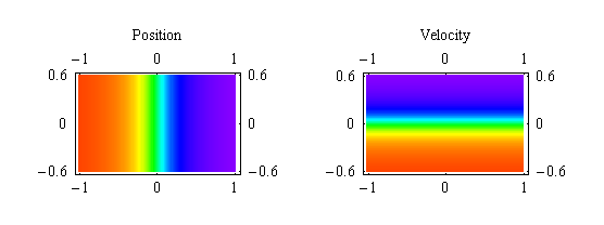 Figure 3.1. Initial condition plots for both position and velocity at time = 0.
