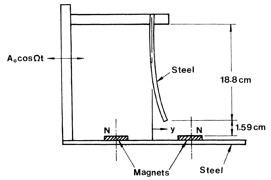 Figure 1.1. Apparatus used by Moon.
