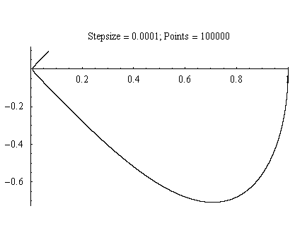 Figure 2.3. Image of RK4 with step size of 0.0001 with 100000 points.