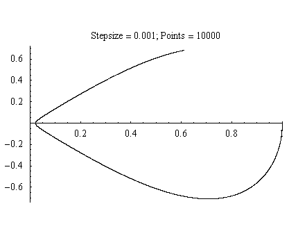 Figure 2.2. Image of RK4 with step size of 0.001 with 10000 points.