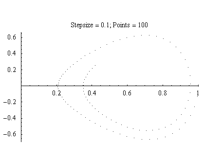 Figure 2.1. Image of RK4 with step size of 0.1 with 10000 points.