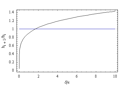 Figure 2.5. Graph of the formula used for changing the stepsize.