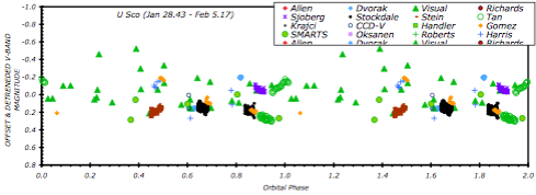 U Sco V-band magnitudes for 2010 Jan 28.43 to Feb 5.17