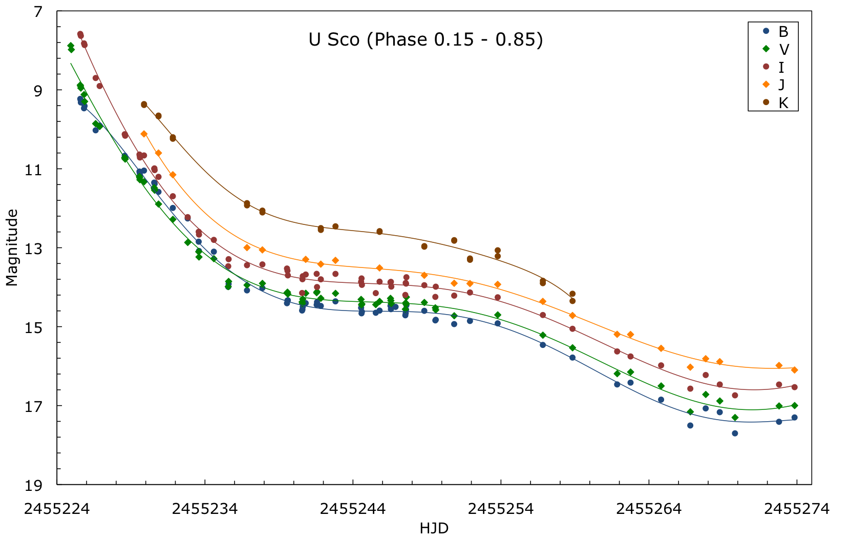 U Sco BVIJK light curve
