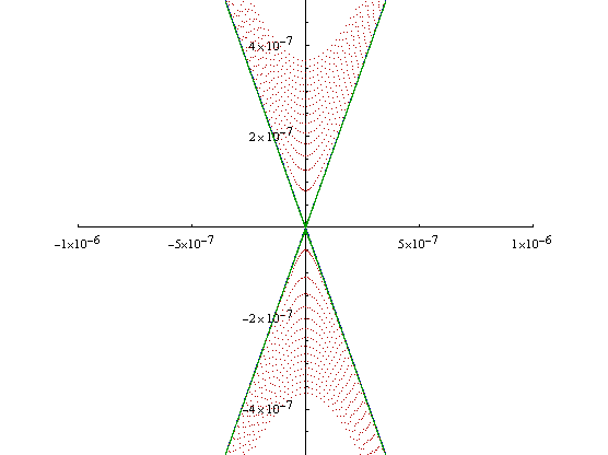 Figure 2.8. Image of the RKF with a tolerance of 10^-15 and 10^-17.