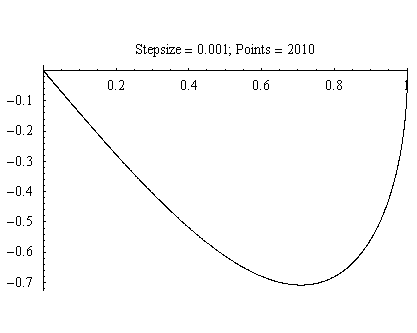 Figure 2.6. Image of the RKF in action with a tolerance of 10^-15.